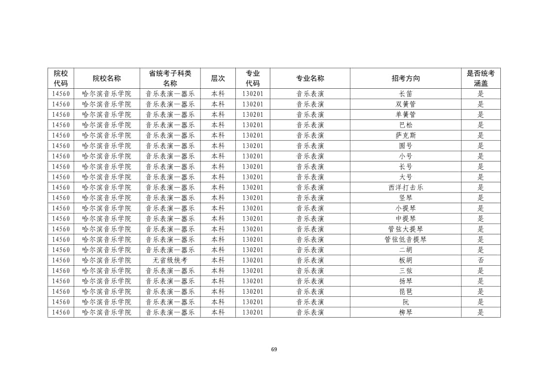 2022年普通高校藝術(shù)類(lèi)?？紝I(yè)一覽表/大全