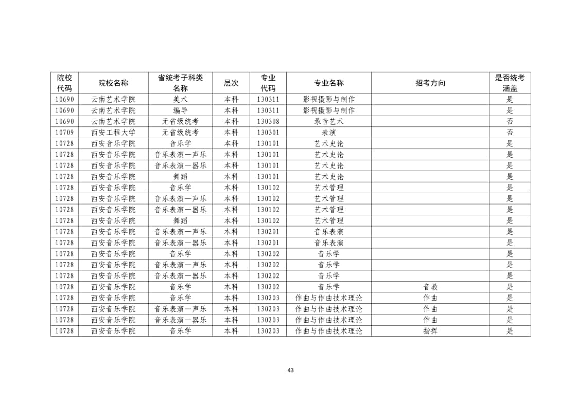 2022年普通高校藝術(shù)類(lèi)?？紝I(yè)一覽表/大全