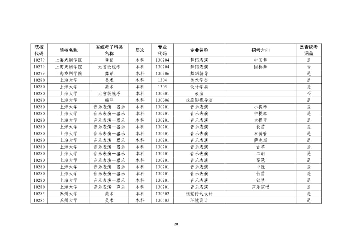 2022年普通高校藝術(shù)類(lèi)?？紝I(yè)一覽表/大全