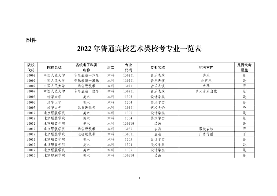 2022年普通高校藝術(shù)類(lèi)?？紝I(yè)一覽表/大全