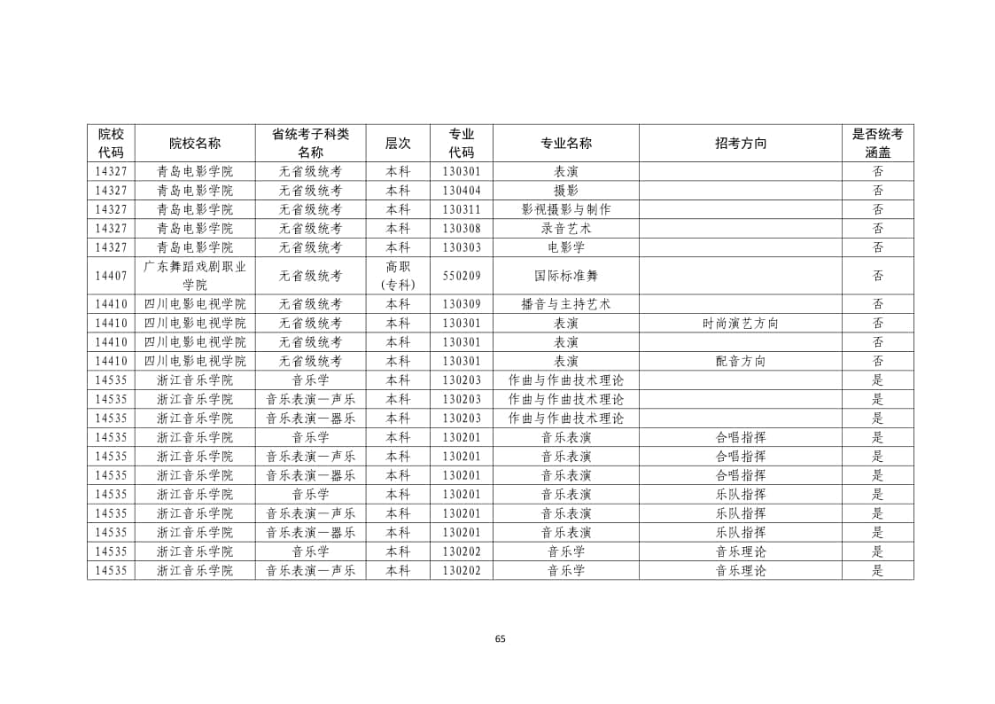 2022年普通高校藝術(shù)類(lèi)?？紝I(yè)一覽表/大全