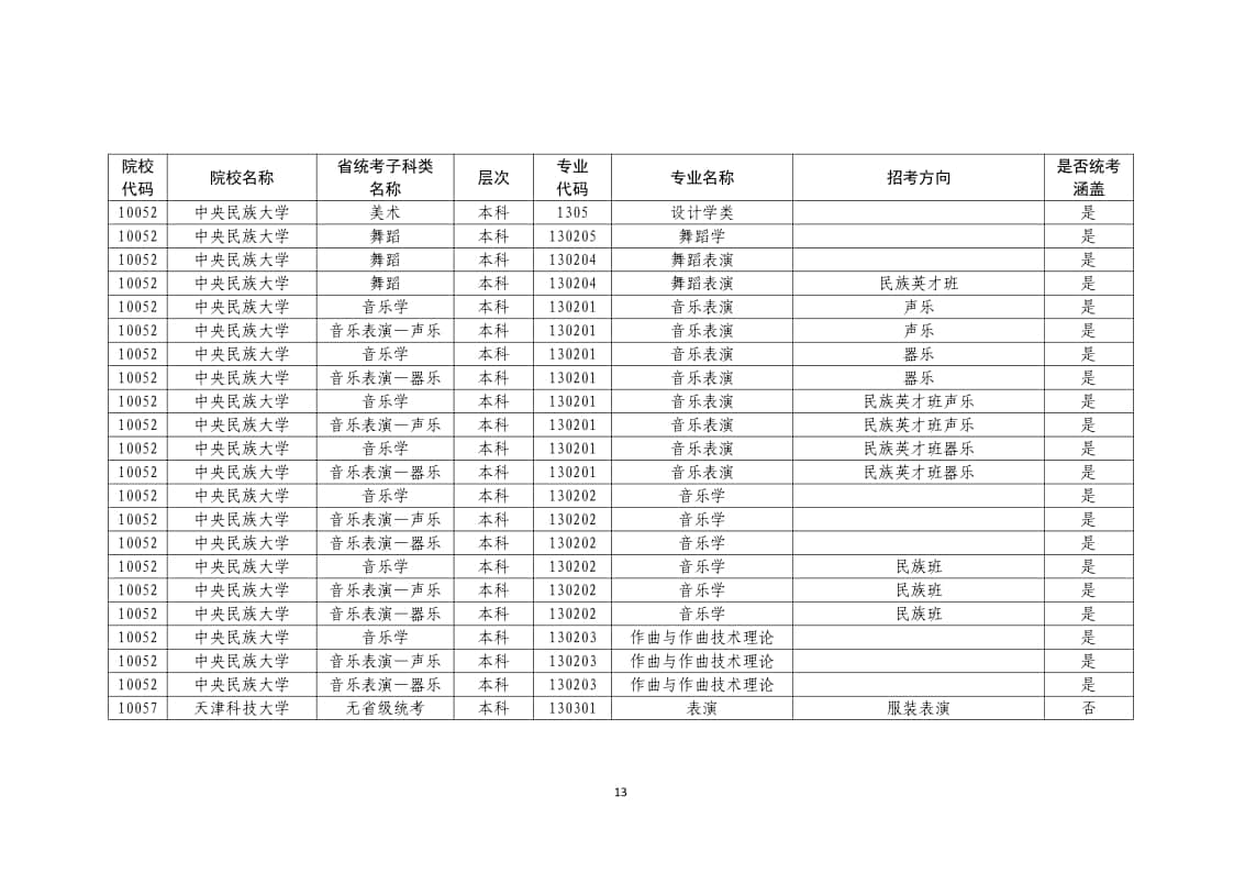 2022年普通高校藝術(shù)類(lèi)?？紝I(yè)一覽表/大全