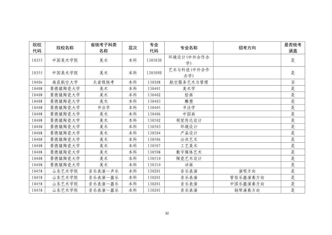 2022年普通高校藝術(shù)類(lèi)?？紝I(yè)一覽表/大全