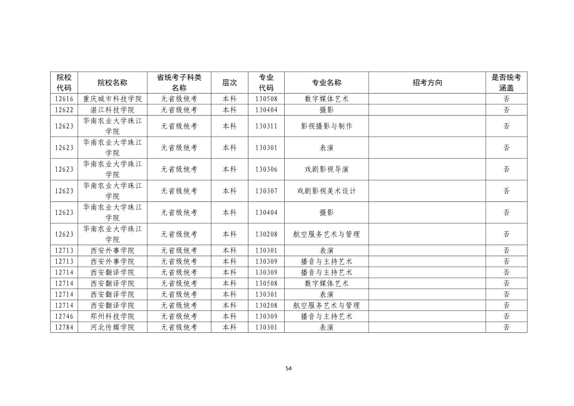 2022年普通高校藝術(shù)類(lèi)?？紝I(yè)一覽表/大全