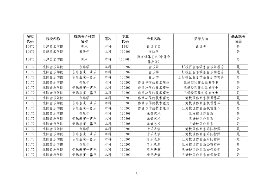 2022年普通高校藝術(shù)類(lèi)?？紝I(yè)一覽表/大全