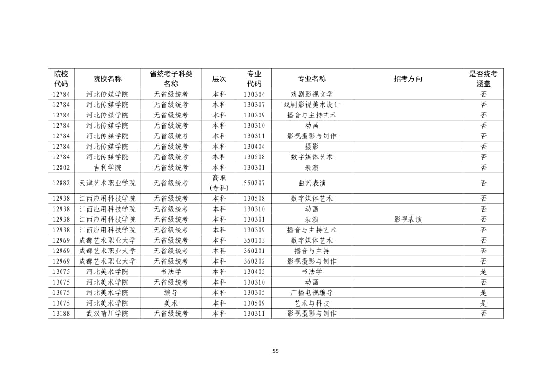 2022年普通高校藝術(shù)類(lèi)?？紝I(yè)一覽表/大全