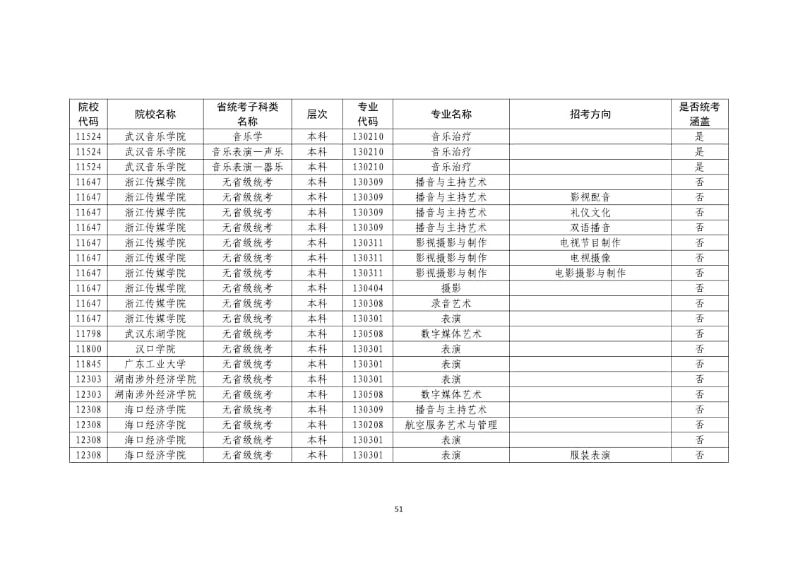 2022年普通高校藝術(shù)類(lèi)?？紝I(yè)一覽表/大全