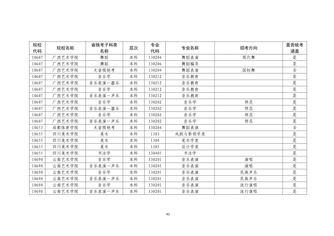 2022年普通高校藝術(shù)類(lèi)?？紝I(yè)一覽表/大全