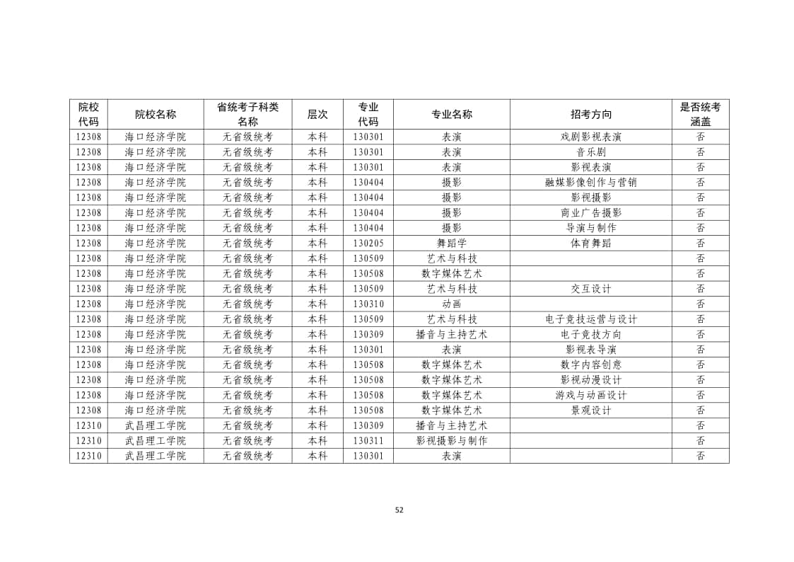 2022年普通高校藝術(shù)類(lèi)?？紝I(yè)一覽表/大全