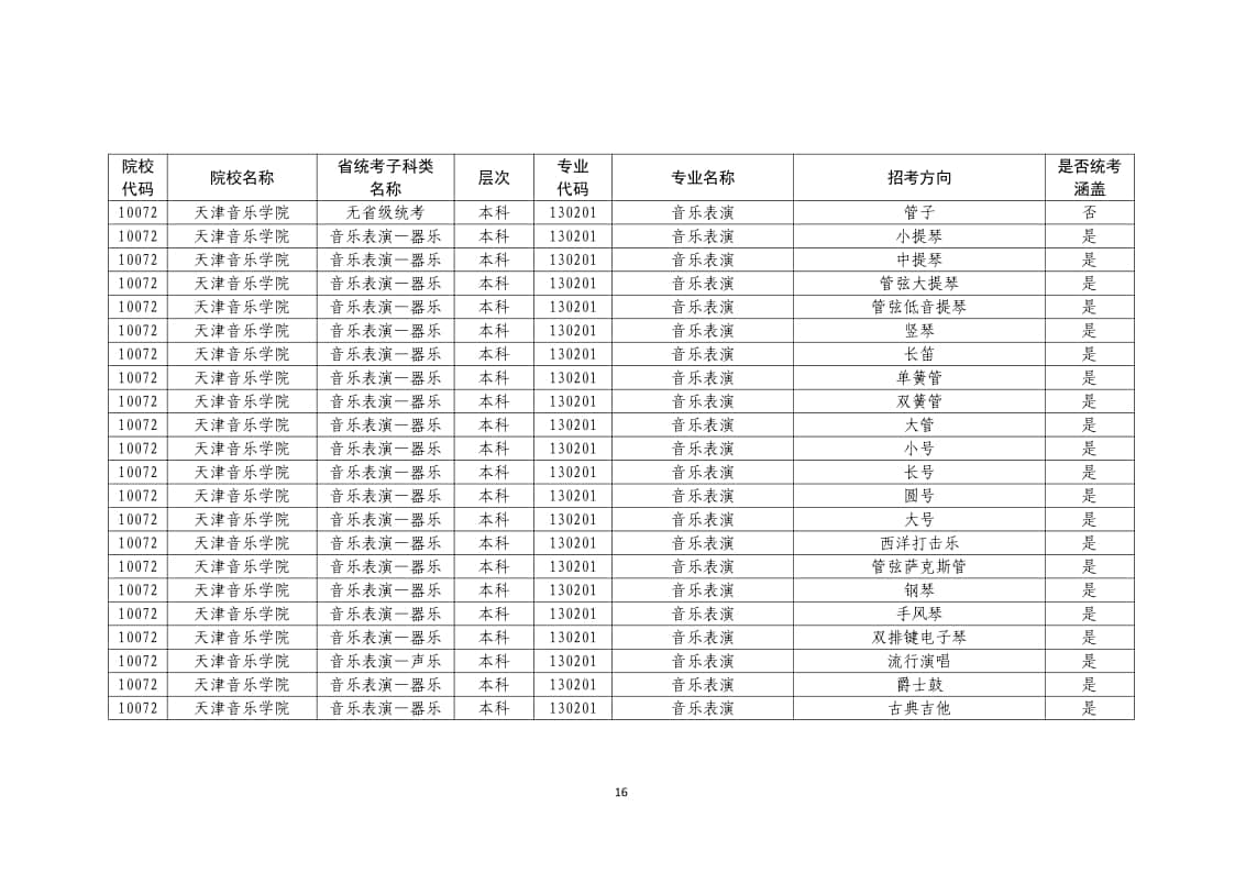 2022年普通高校藝術(shù)類(lèi)?？紝I(yè)一覽表/大全
