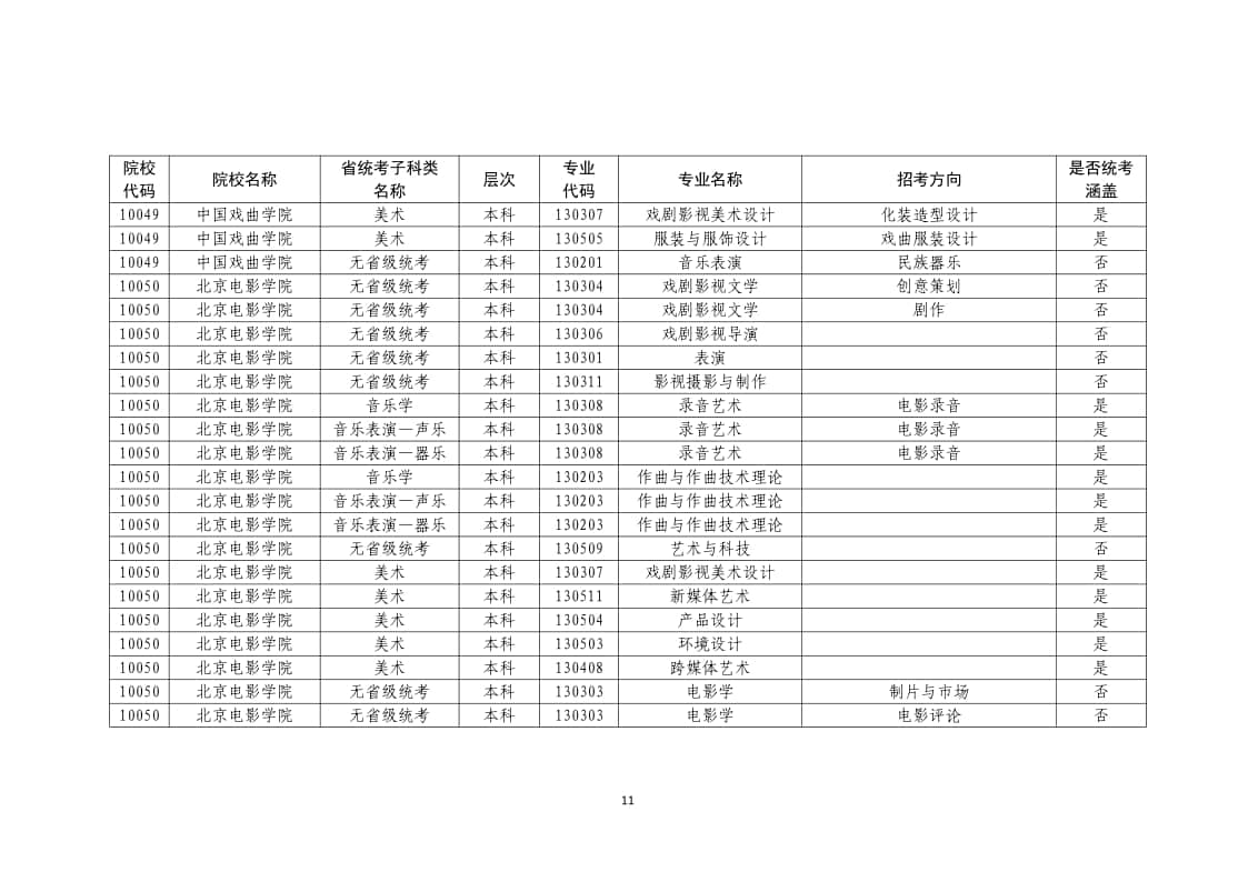 2022年普通高校藝術(shù)類(lèi)?？紝I(yè)一覽表/大全