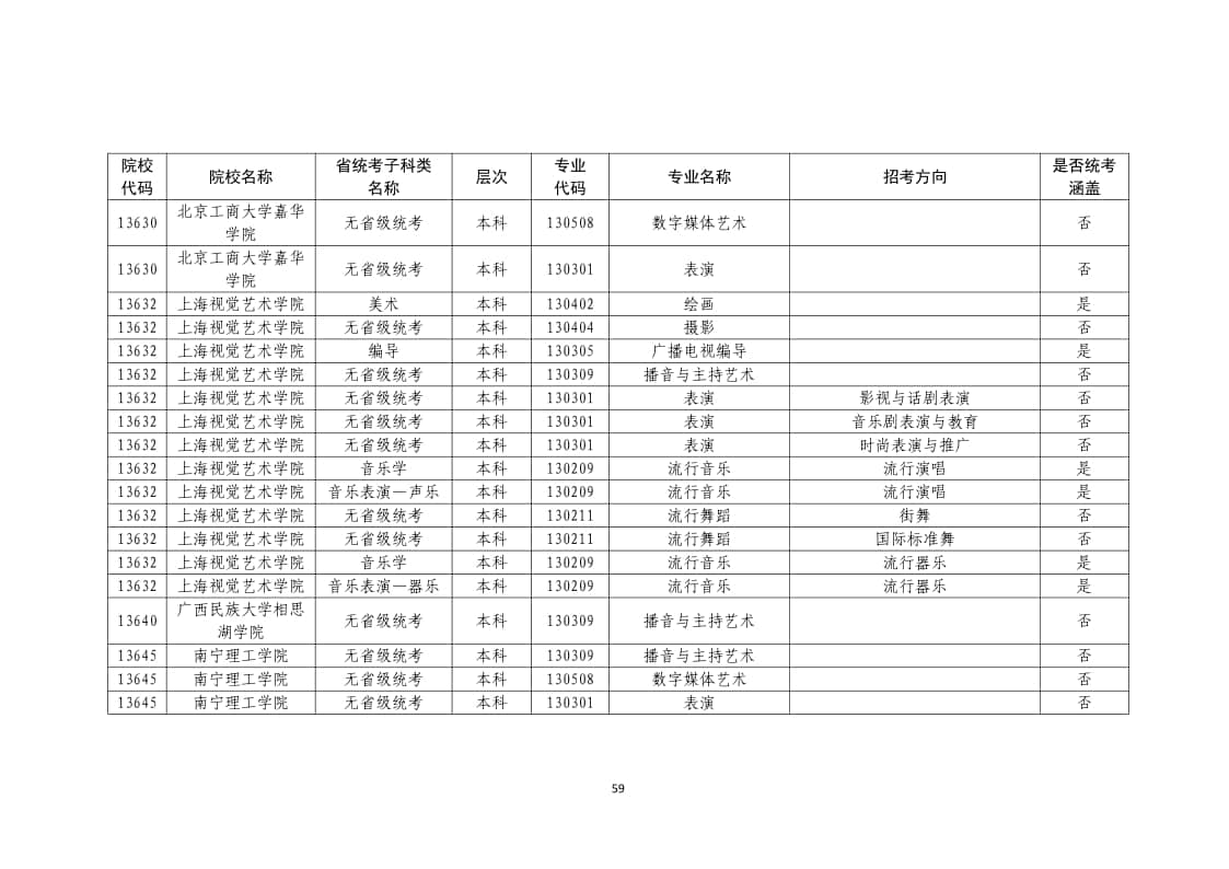 2022年普通高校藝術(shù)類(lèi)?？紝I(yè)一覽表/大全
