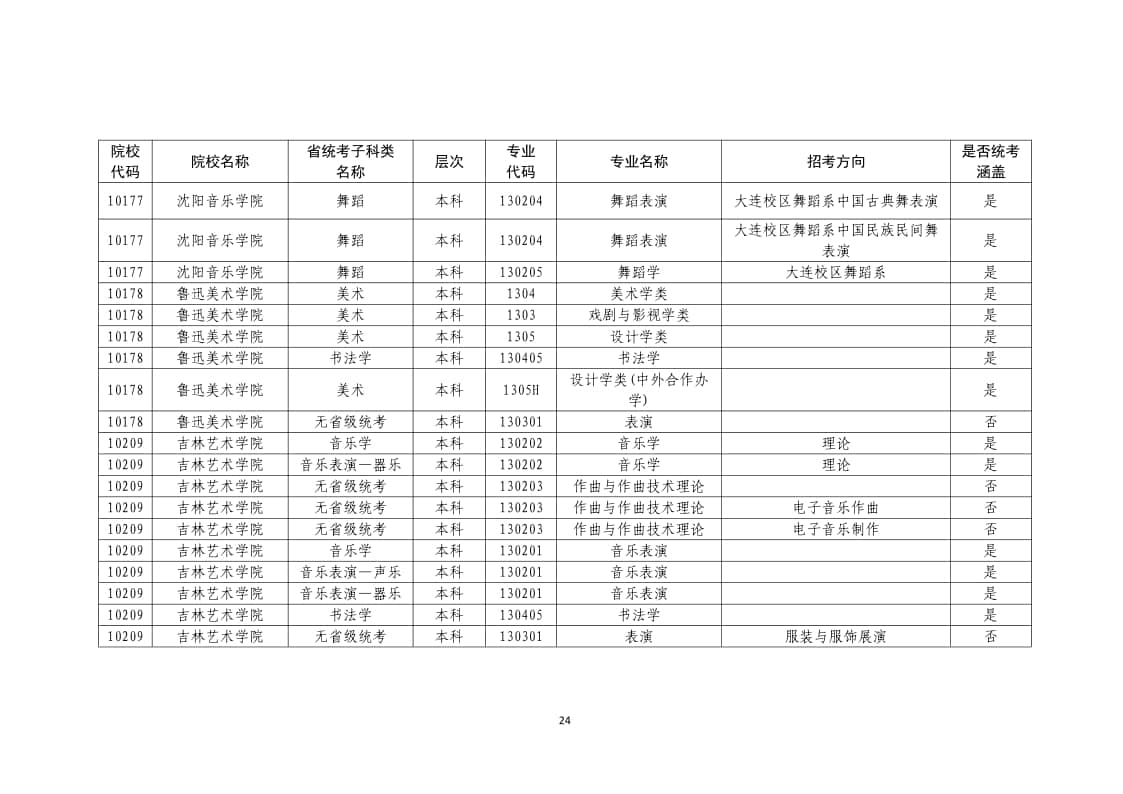 2022年普通高校藝術(shù)類(lèi)?？紝I(yè)一覽表/大全