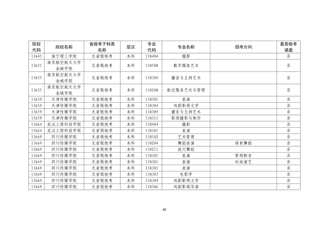 2022年普通高校藝術(shù)類(lèi)校考專業(yè)一覽表/大全