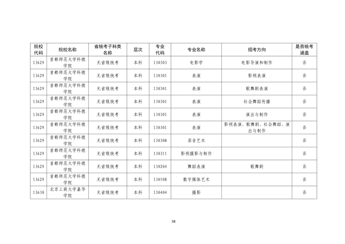 2022年普通高校藝術(shù)類(lèi)?？紝I(yè)一覽表/大全