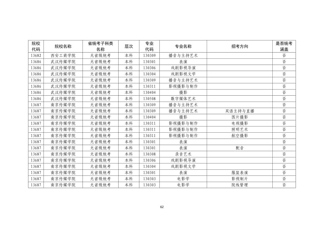 2022年普通高校藝術(shù)類(lèi)校考專業(yè)一覽表/大全