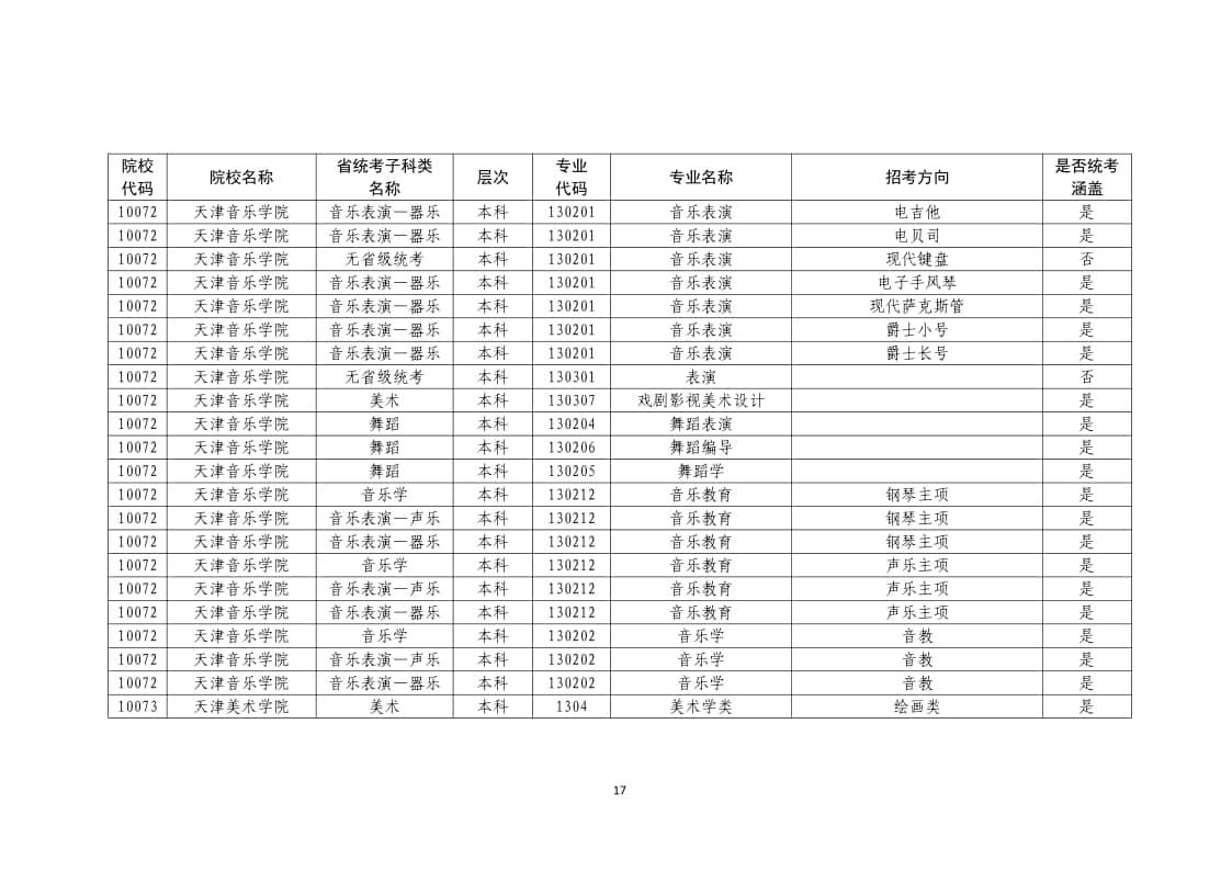 2022年普通高校藝術(shù)類(lèi)?？紝I(yè)一覽表/大全
