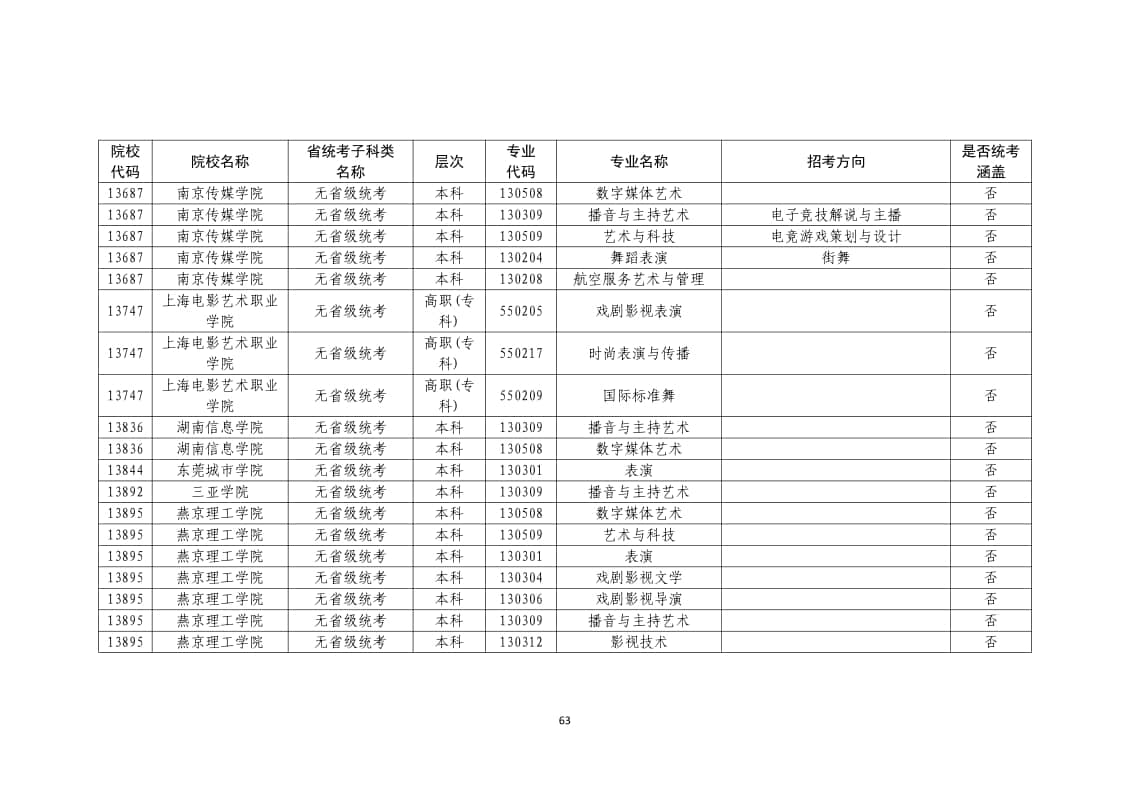2022年普通高校藝術(shù)類(lèi)?？紝I(yè)一覽表/大全