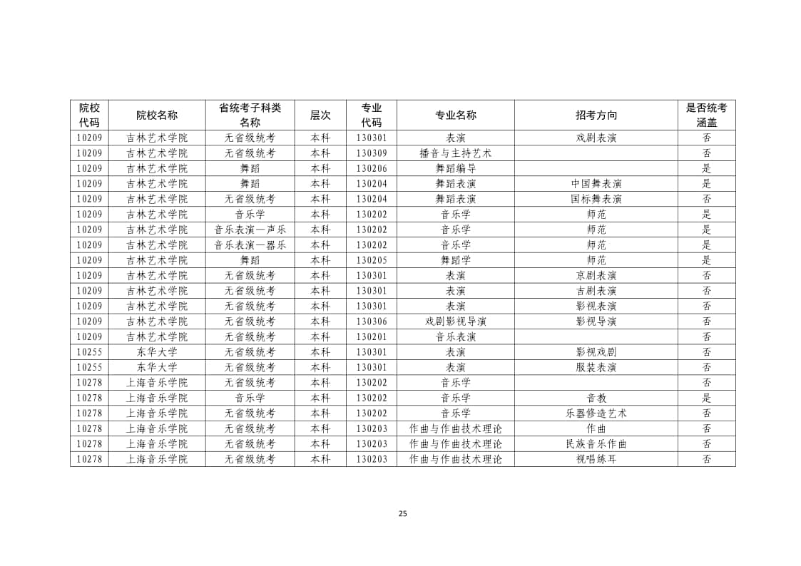 2022年普通高校藝術(shù)類(lèi)?？紝I(yè)一覽表/大全
