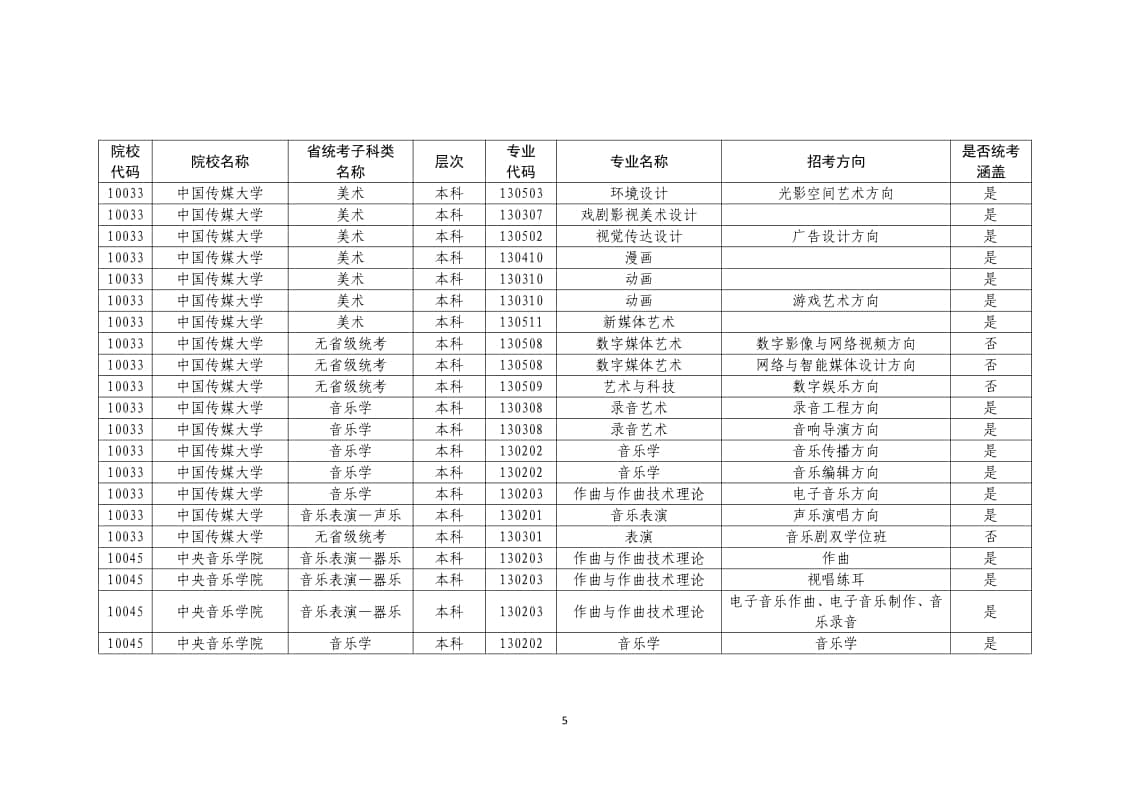 2022年普通高校藝術(shù)類(lèi)?？紝I(yè)一覽表/大全