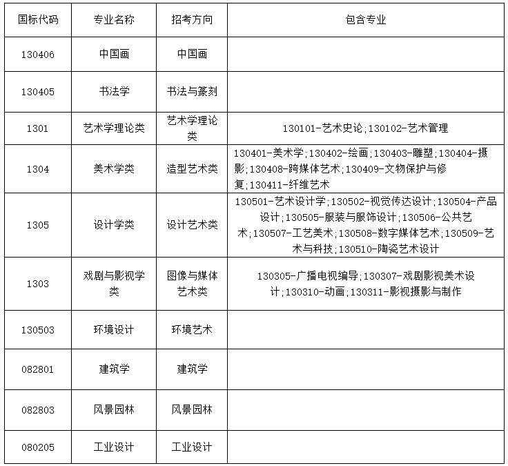 各招考專業(yè)大類包含專業(yè)