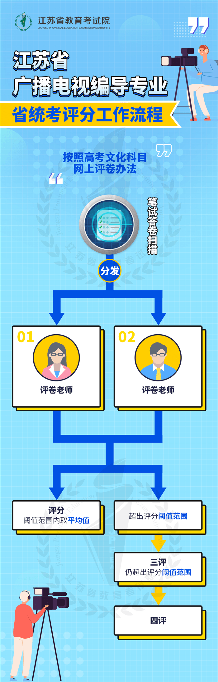 江蘇：廣播電視編導(dǎo)專業(yè)省統(tǒng)考評分工作流程圖解