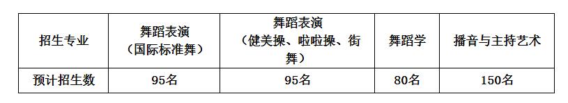 招生計劃（藝術類計劃招收共420名）