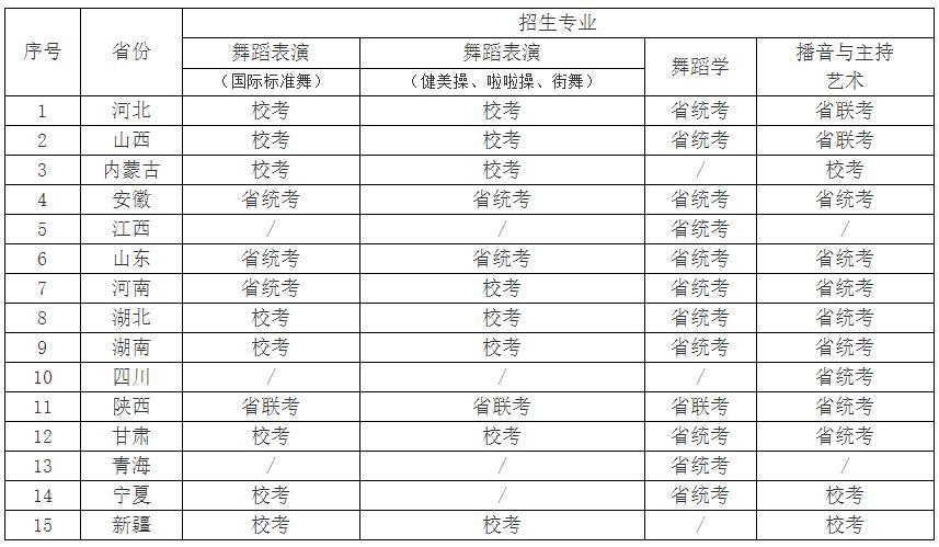 各省藝術類專業(yè)考試形式
