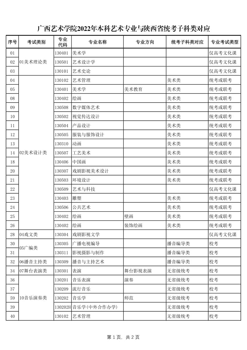 廣西藝術學院2022年本科藝術專業(yè)與陜西省統(tǒng)考子科類對應