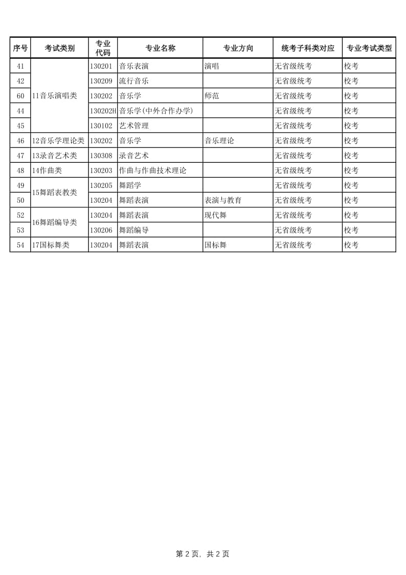 廣西藝術學院2022年本科藝術專業(yè)與陜西省統(tǒng)考子科類對應