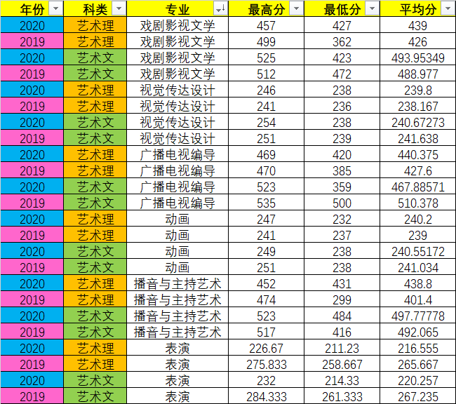 2019/2020年西安外國(guó)語(yǔ)大學(xué)在陜西藝術(shù)類(lèi)專(zhuān)業(yè)錄取分?jǐn)?shù)線(xiàn)