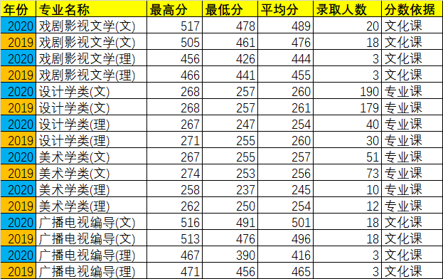 2019/2020年西安建筑科技大學在陜西藝術類專業(yè)錄取分數(shù)線