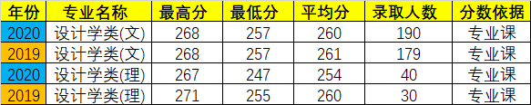 2019/2020年西安建筑科技大學(xué)在陜西設(shè)計(jì)學(xué)類(lèi)專(zhuān)業(yè)錄取分?jǐn)?shù)線