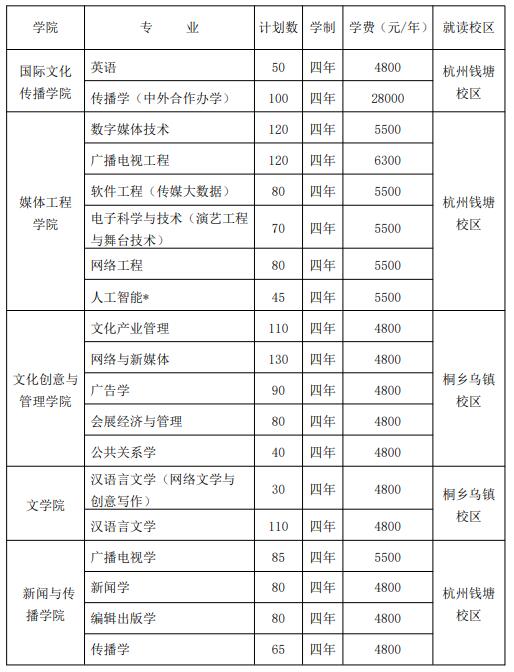 普通文史、理工類本科專業(yè)招生計(jì)劃