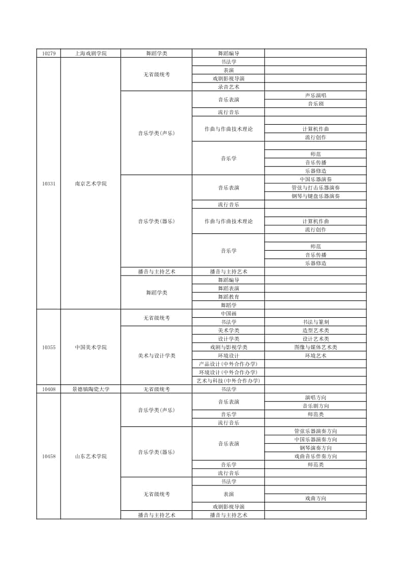2022年在贛招生高校藝術(shù)類專業(yè)?？夹畔⒁挥[表（本科）