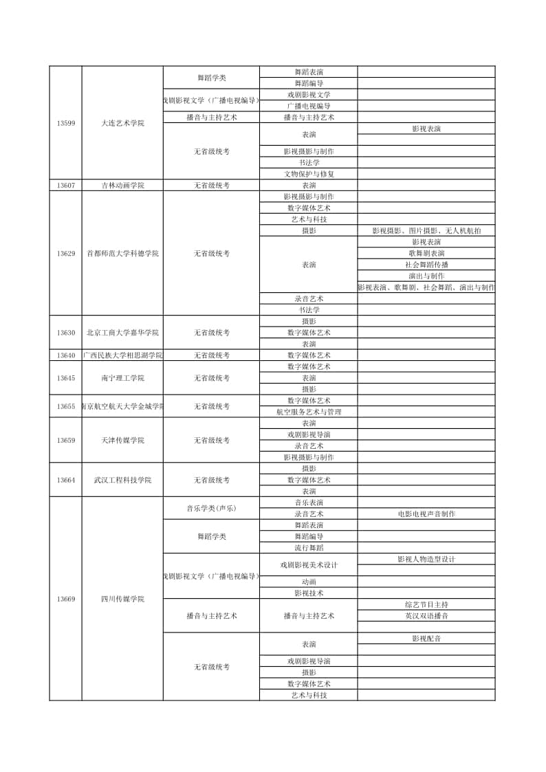 2022年在贛招生高校藝術(shù)類專業(yè)?？夹畔⒁挥[表（本科）