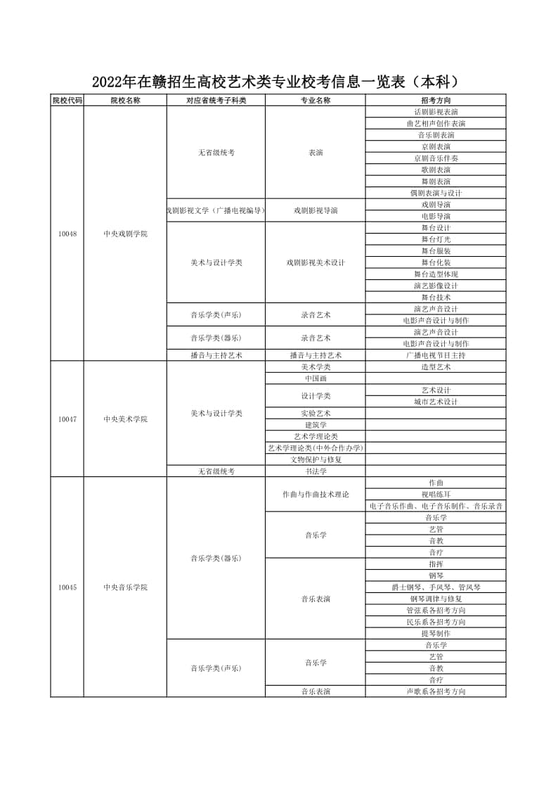 2022年在贛招生高校藝術(shù)類專業(yè)?？夹畔⒁挥[表（本科）