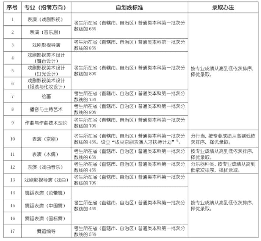 錄取辦法及高考文化成績(jī)自主劃線標(biāo)準(zhǔn)