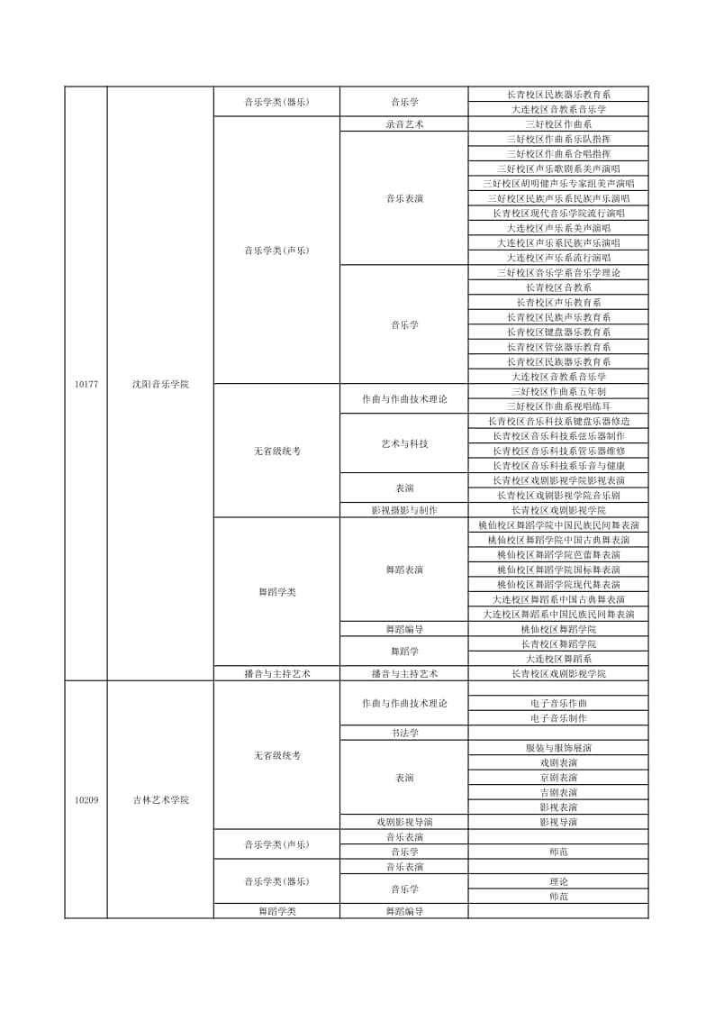 2022年在贛招生高校藝術(shù)類專業(yè)?？夹畔⒁挥[表（本科）