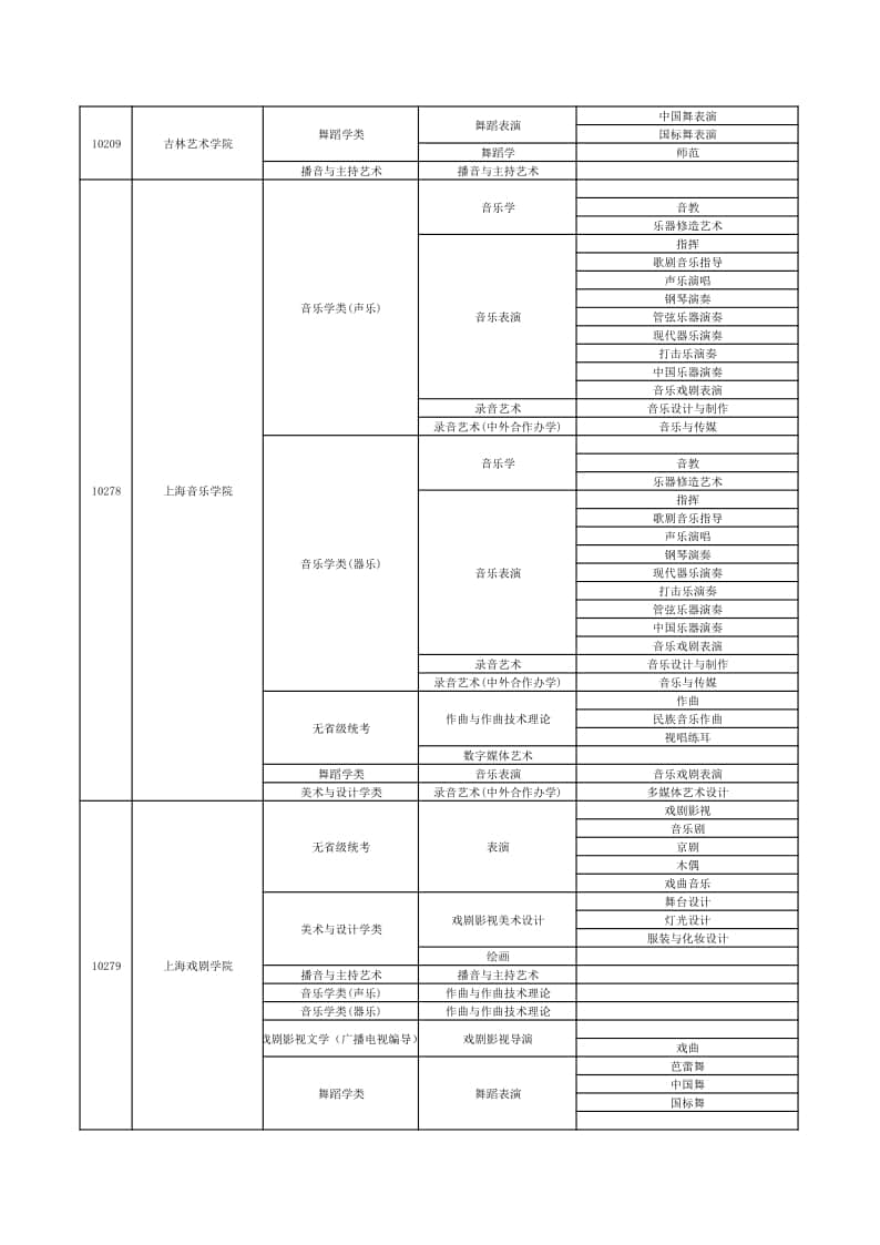 2022年在贛招生高校藝術(shù)類專業(yè)?？夹畔⒁挥[表（本科）