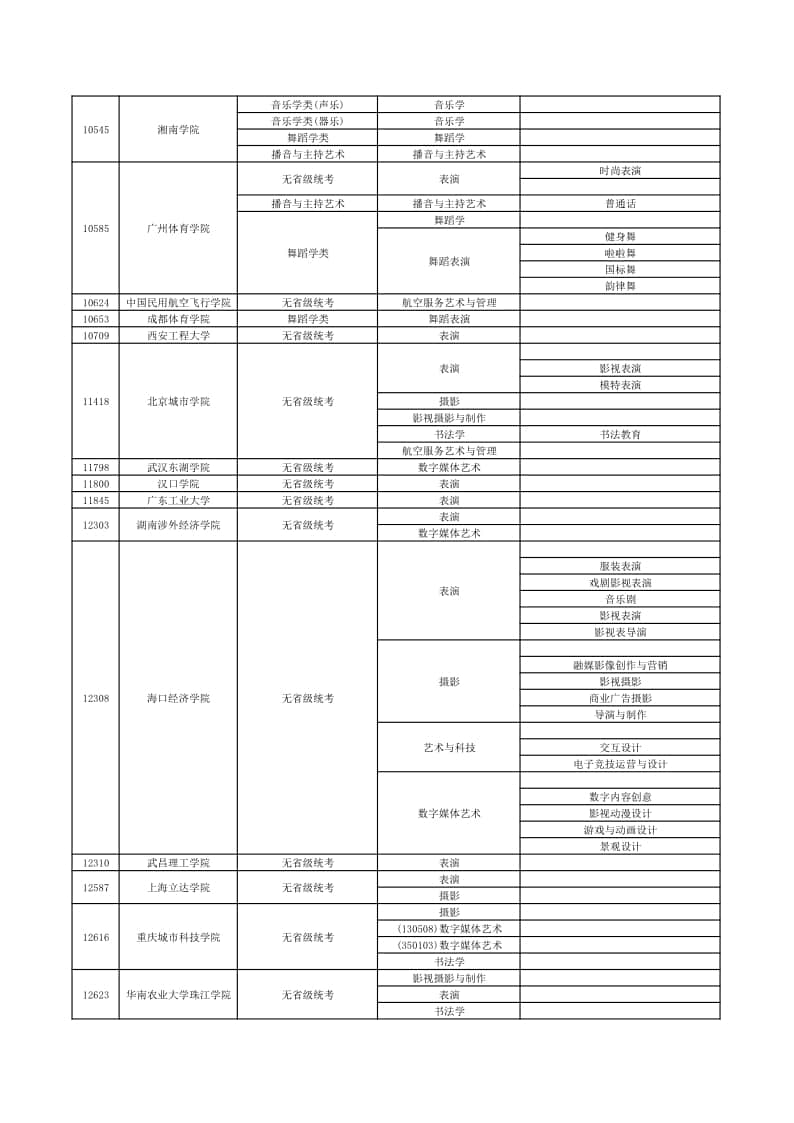 2022年在贛招生高校藝術(shù)類專業(yè)?？夹畔⒁挥[表（本科）