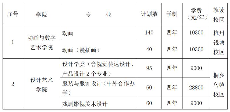 美術(shù)類本科專業(yè)招生計(jì)劃