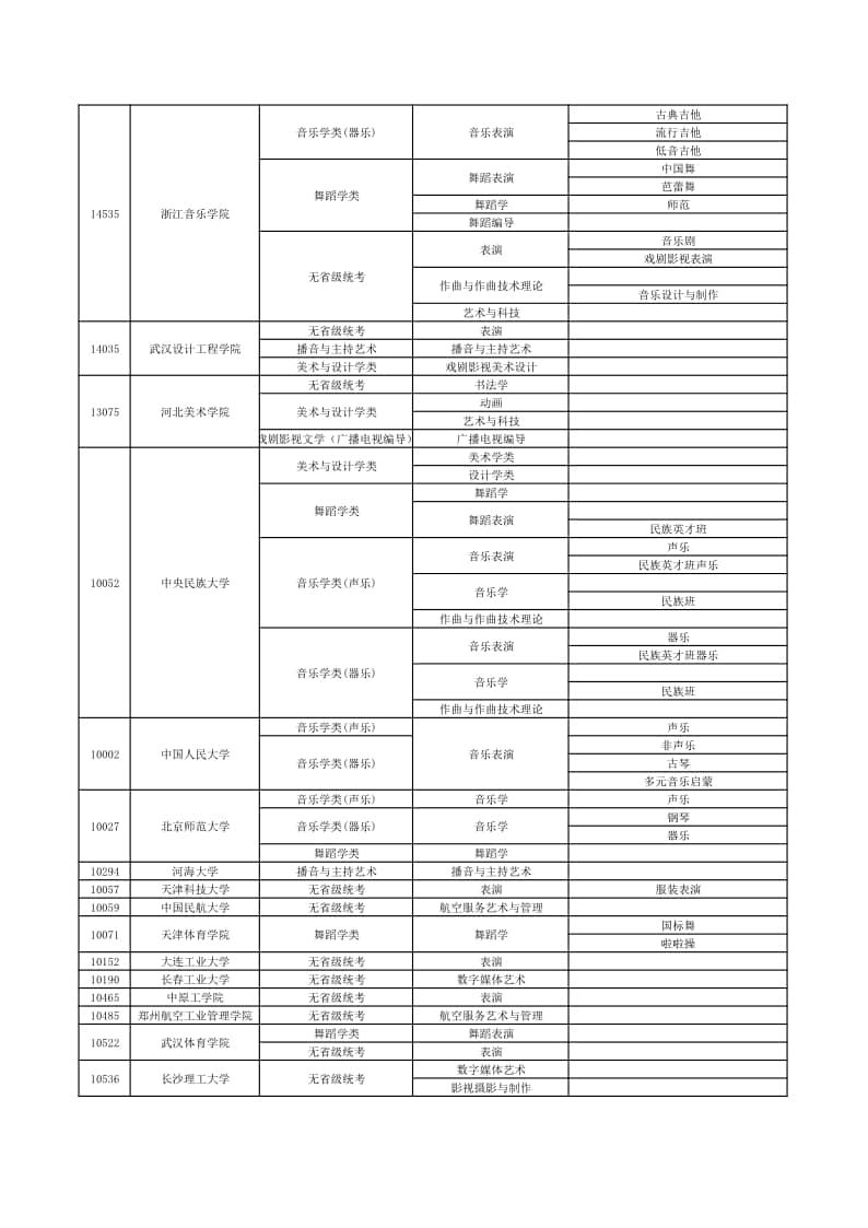 2022年在贛招生高校藝術(shù)類專業(yè)?？夹畔⒁挥[表（本科）