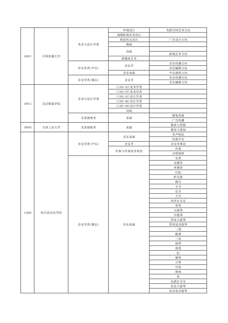 2022年在贛招生高校藝術(shù)類專業(yè)?？夹畔⒁挥[表（本科）