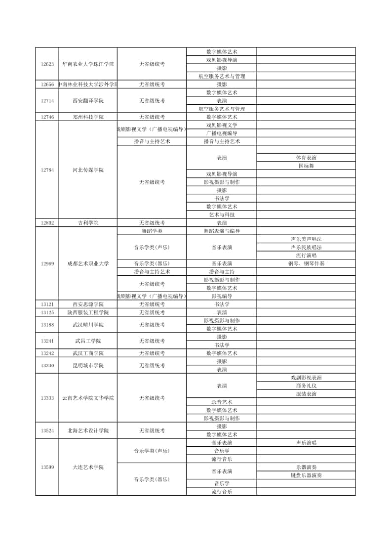 2022年在贛招生高校藝術(shù)類專業(yè)?？夹畔⒁挥[表（本科）