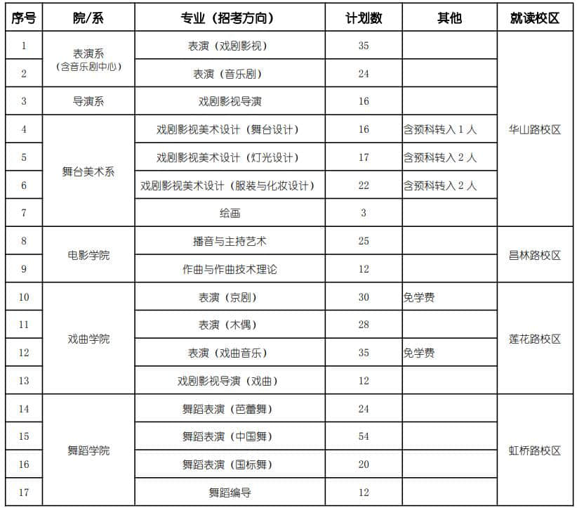 2022年我校藝術(shù)類校考專業(yè)擬招收全日制本科學(xué)生 385名，學(xué)制四年