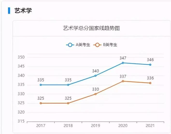 近五年來藝術(shù)類國家線