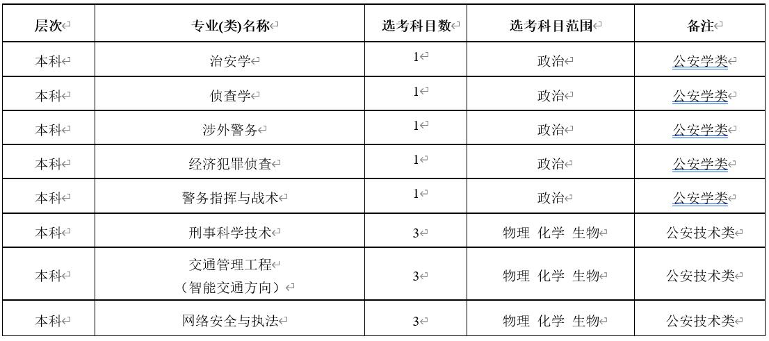 浙江警察學院2022年招生專業(yè)（類）選考科目范圍