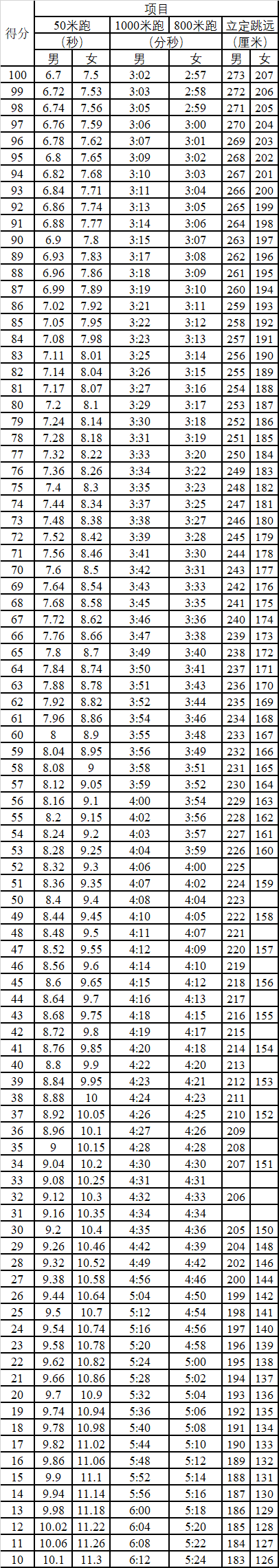 浙江警察學(xué)院計(jì)分項(xiàng)目評(píng)分標(biāo)準(zhǔn)
