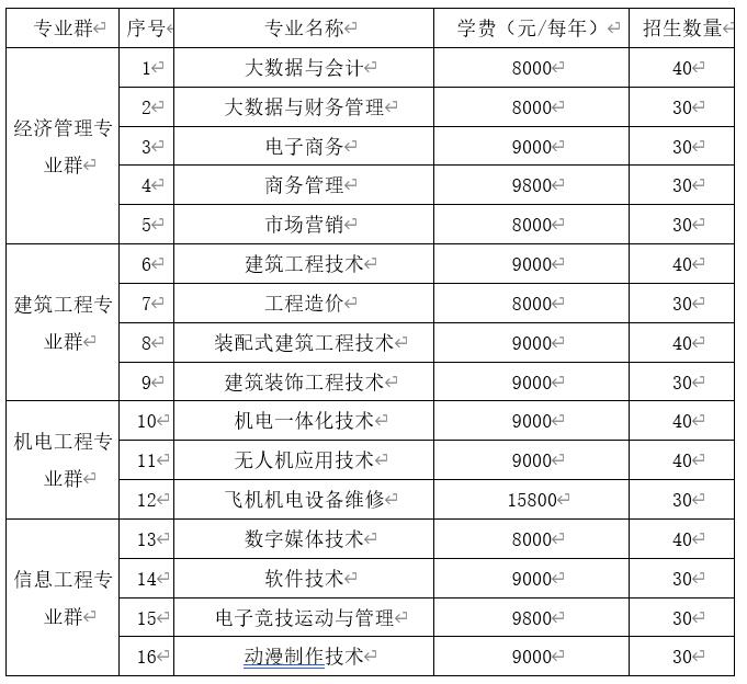 2022年齊齊哈爾理工職業(yè)學(xué)院高職單招專業(yè)計劃